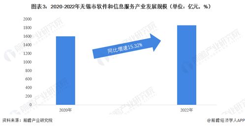 聚焦中國產(chǎn)業(yè) 2023年無錫市特色產(chǎn)業(yè)之軟件與信息技術服務產(chǎn)業(yè)全景分析